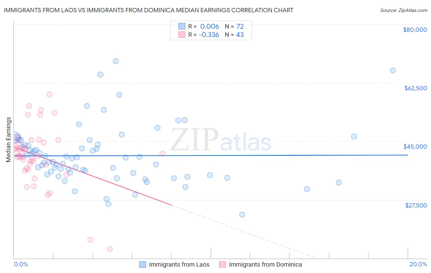 Immigrants from Laos vs Immigrants from Dominica Median Earnings