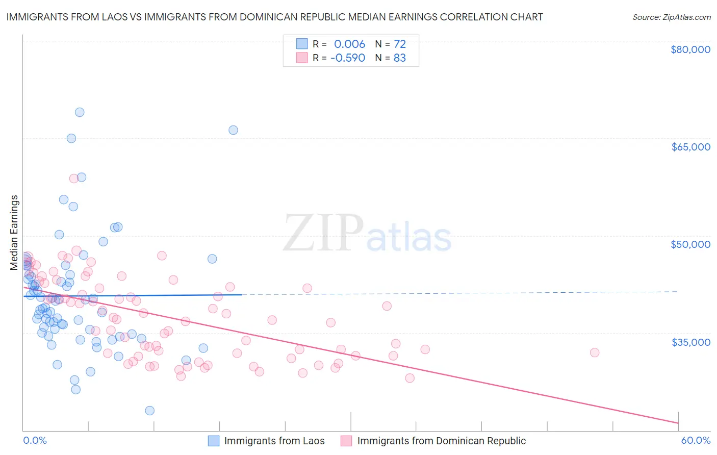 Immigrants from Laos vs Immigrants from Dominican Republic Median Earnings