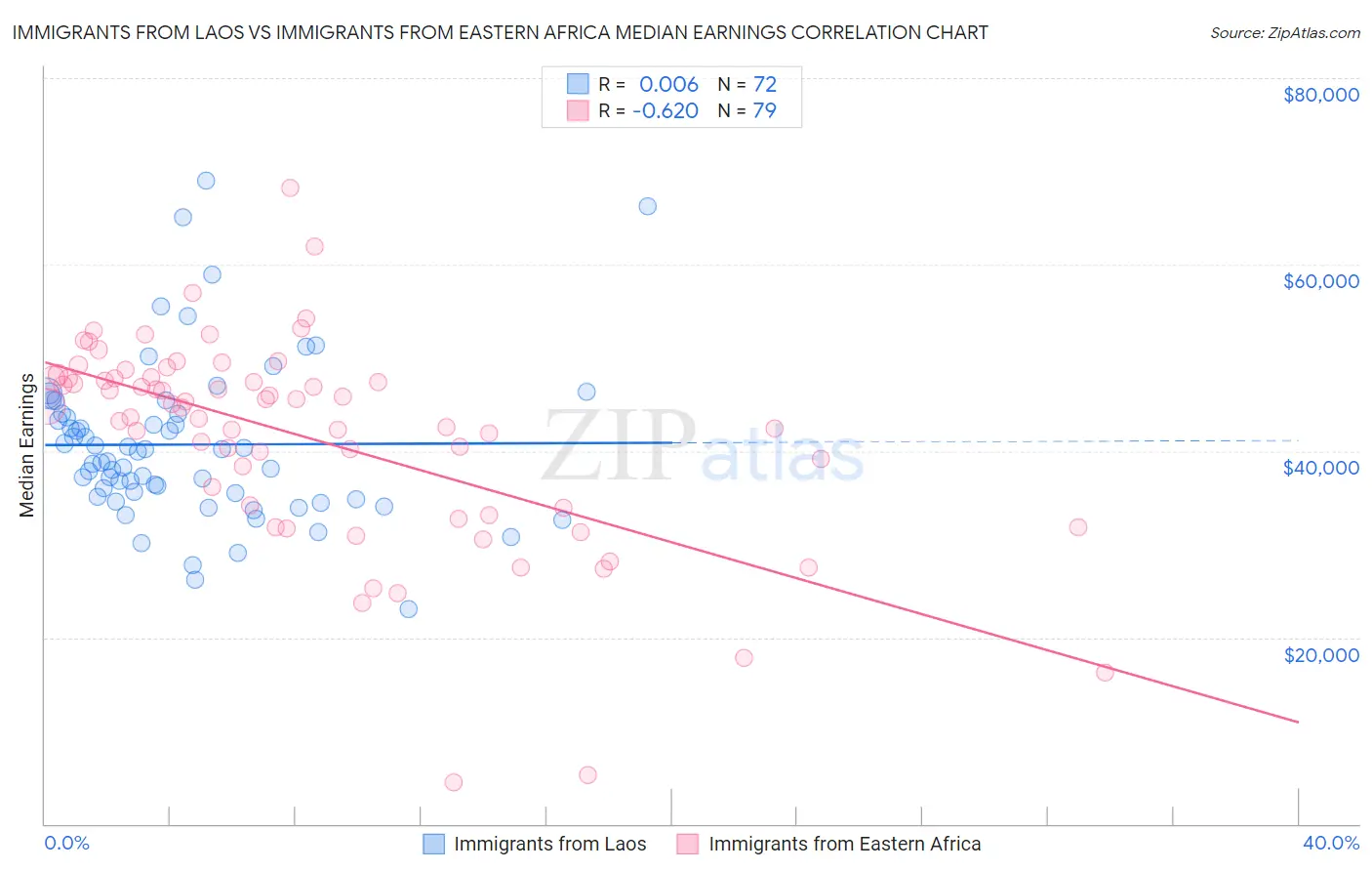 Immigrants from Laos vs Immigrants from Eastern Africa Median Earnings