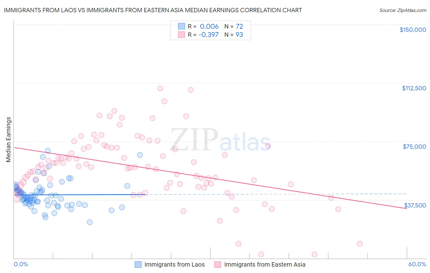 Immigrants from Laos vs Immigrants from Eastern Asia Median Earnings