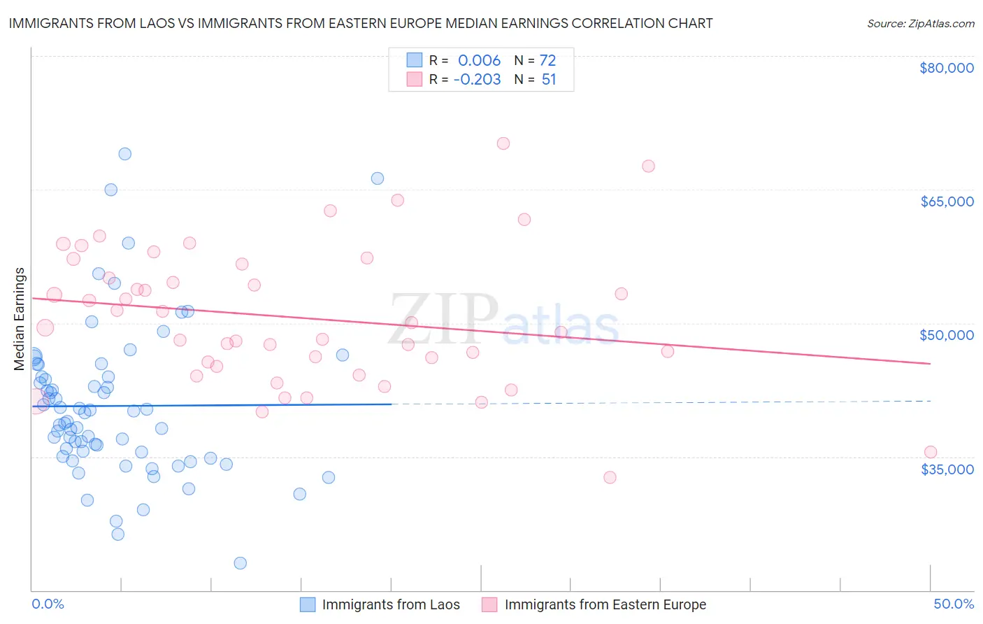 Immigrants from Laos vs Immigrants from Eastern Europe Median Earnings