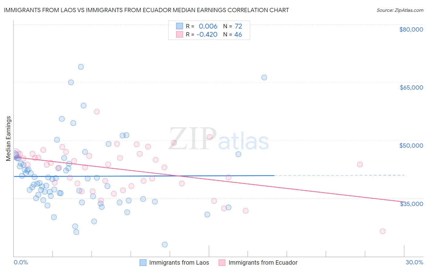 Immigrants from Laos vs Immigrants from Ecuador Median Earnings