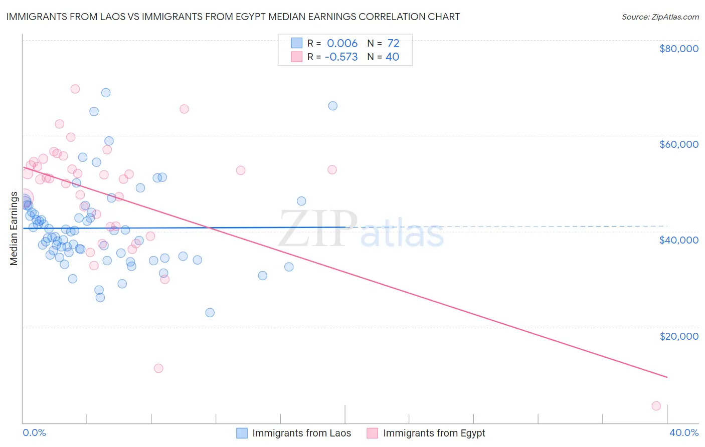 Immigrants from Laos vs Immigrants from Egypt Median Earnings