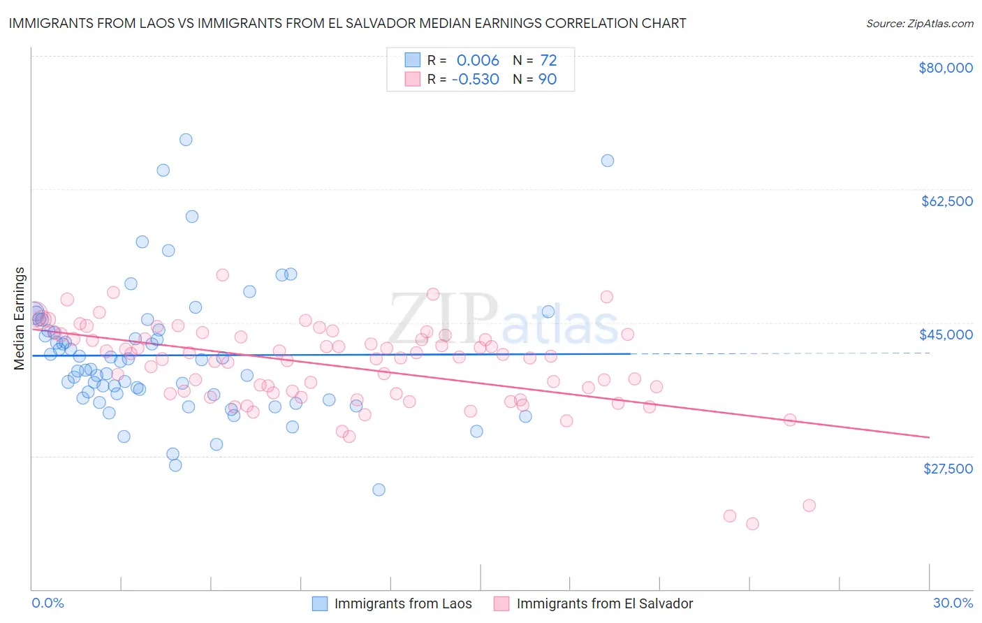 Immigrants from Laos vs Immigrants from El Salvador Median Earnings