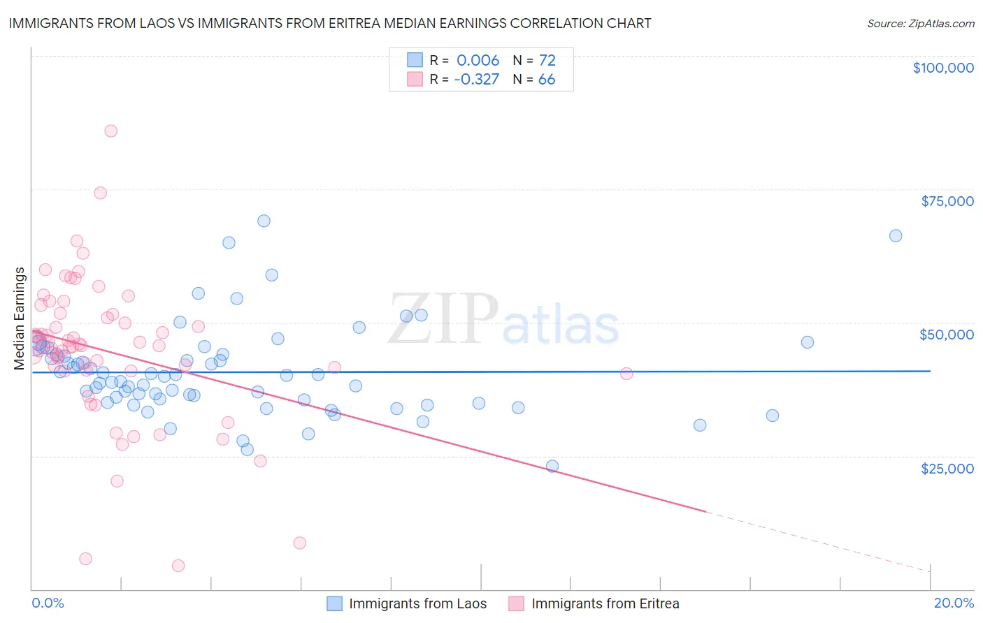 Immigrants from Laos vs Immigrants from Eritrea Median Earnings
