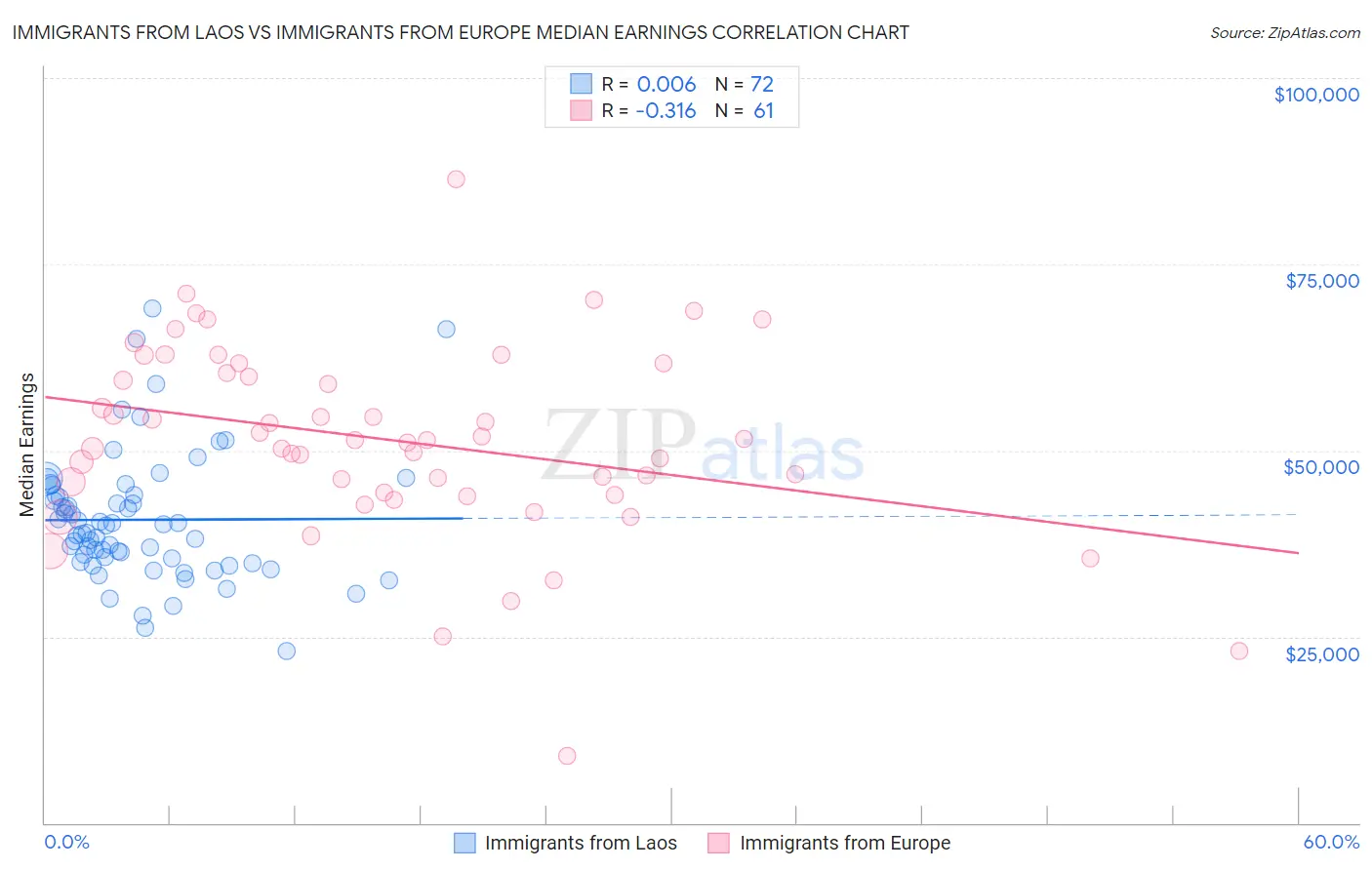 Immigrants from Laos vs Immigrants from Europe Median Earnings