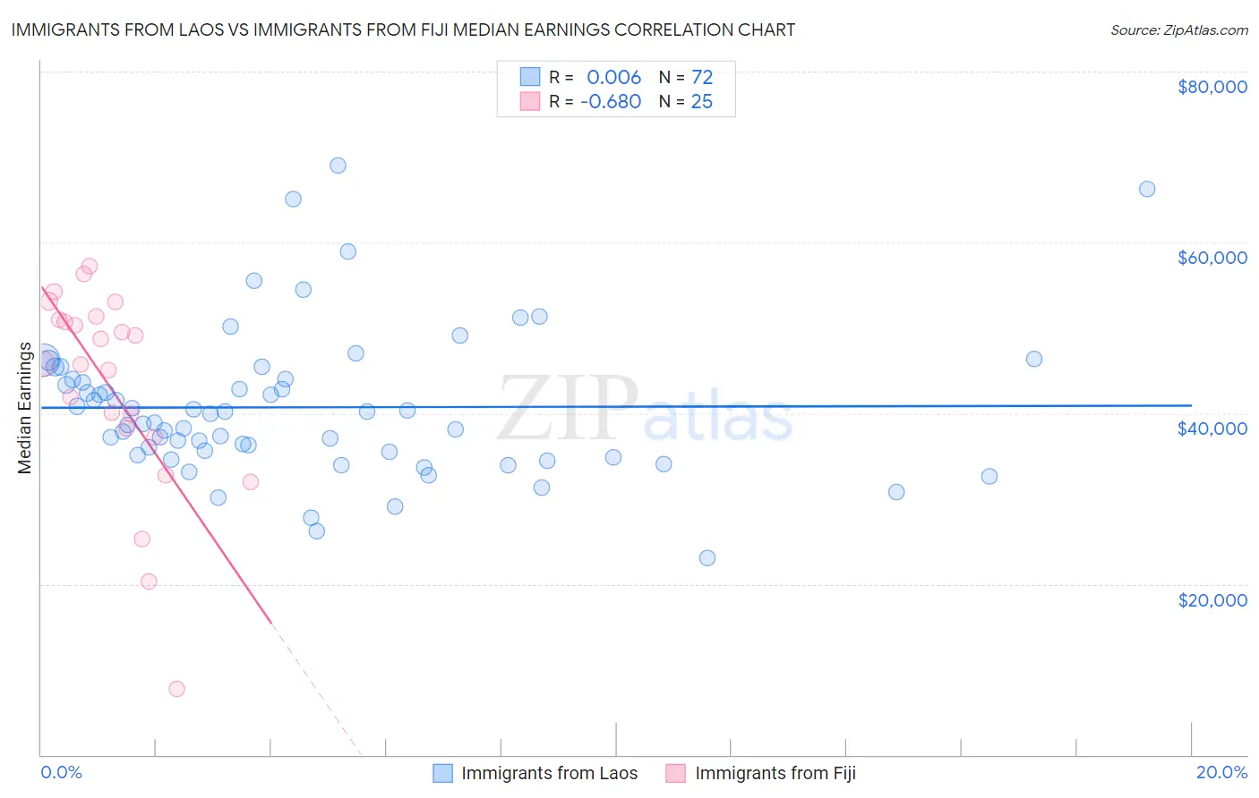 Immigrants from Laos vs Immigrants from Fiji Median Earnings