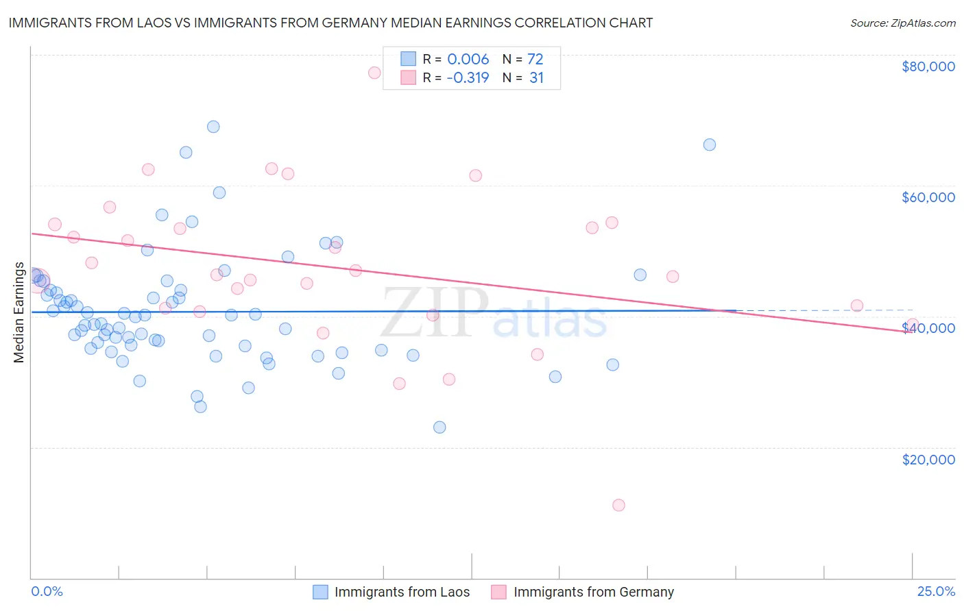 Immigrants from Laos vs Immigrants from Germany Median Earnings