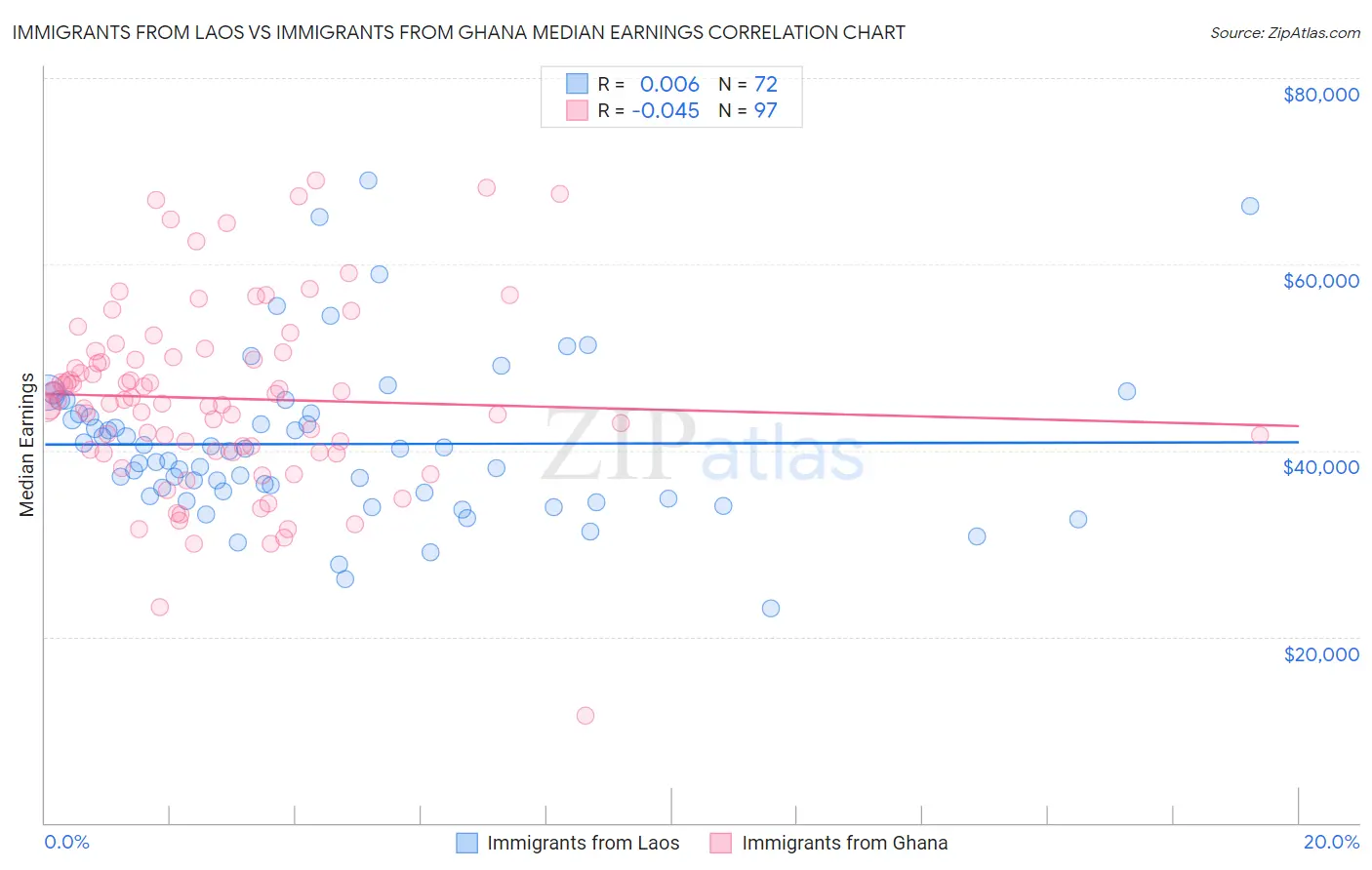Immigrants from Laos vs Immigrants from Ghana Median Earnings