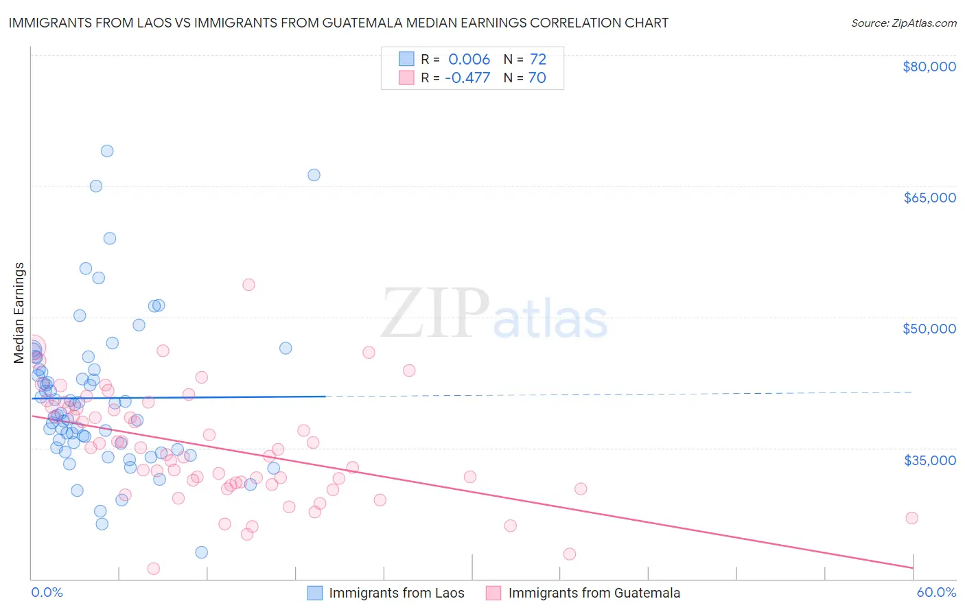 Immigrants from Laos vs Immigrants from Guatemala Median Earnings