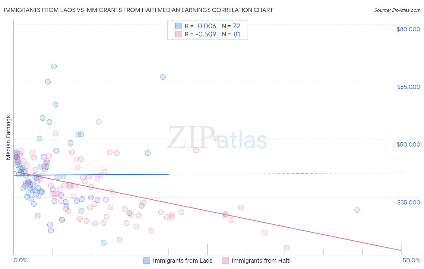 Immigrants from Laos vs Immigrants from Haiti Median Earnings