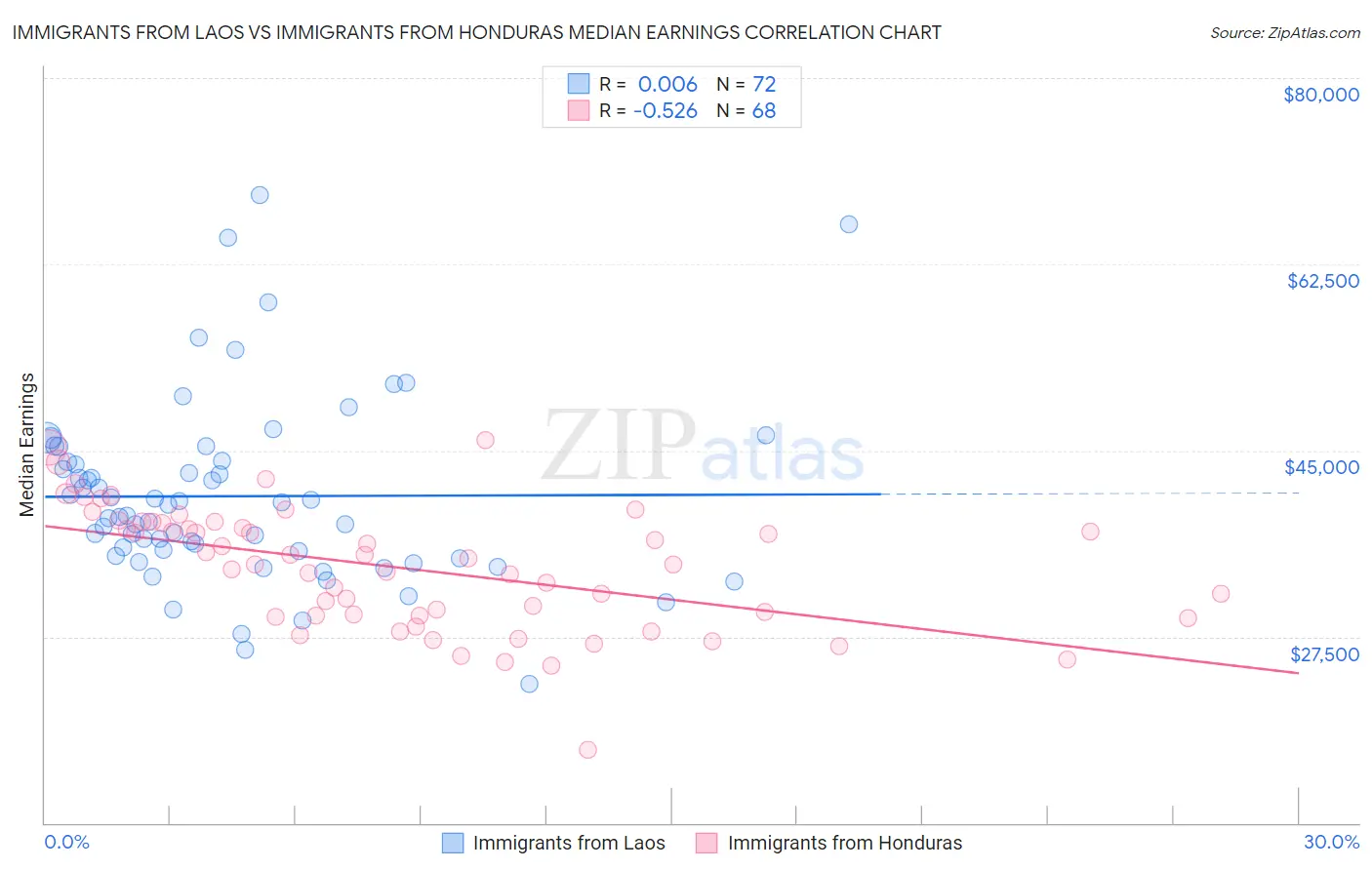 Immigrants from Laos vs Immigrants from Honduras Median Earnings