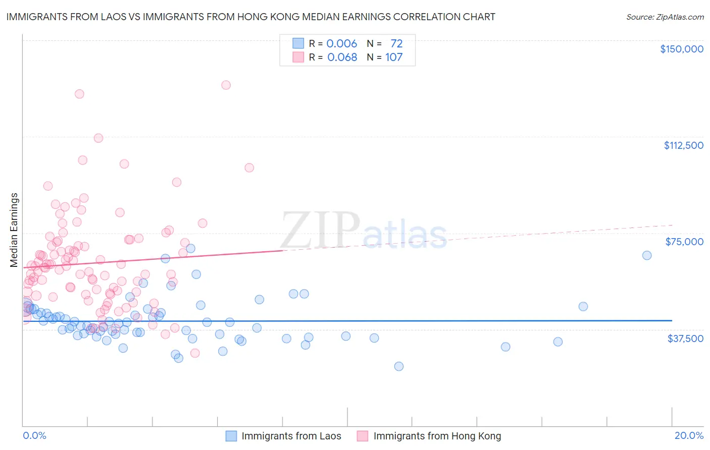 Immigrants from Laos vs Immigrants from Hong Kong Median Earnings