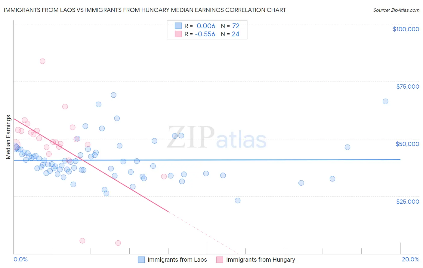 Immigrants from Laos vs Immigrants from Hungary Median Earnings