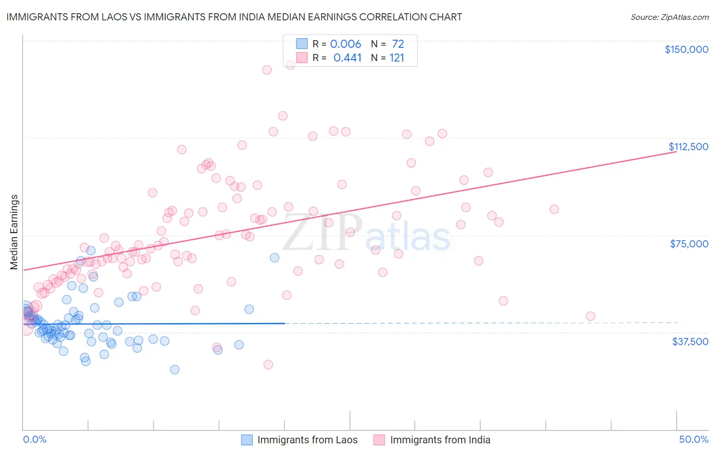 Immigrants from Laos vs Immigrants from India Median Earnings