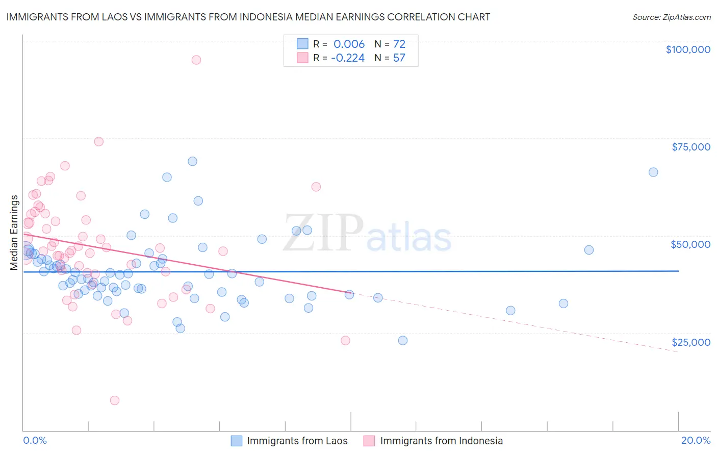 Immigrants from Laos vs Immigrants from Indonesia Median Earnings