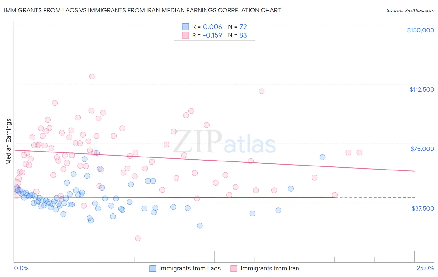 Immigrants from Laos vs Immigrants from Iran Median Earnings