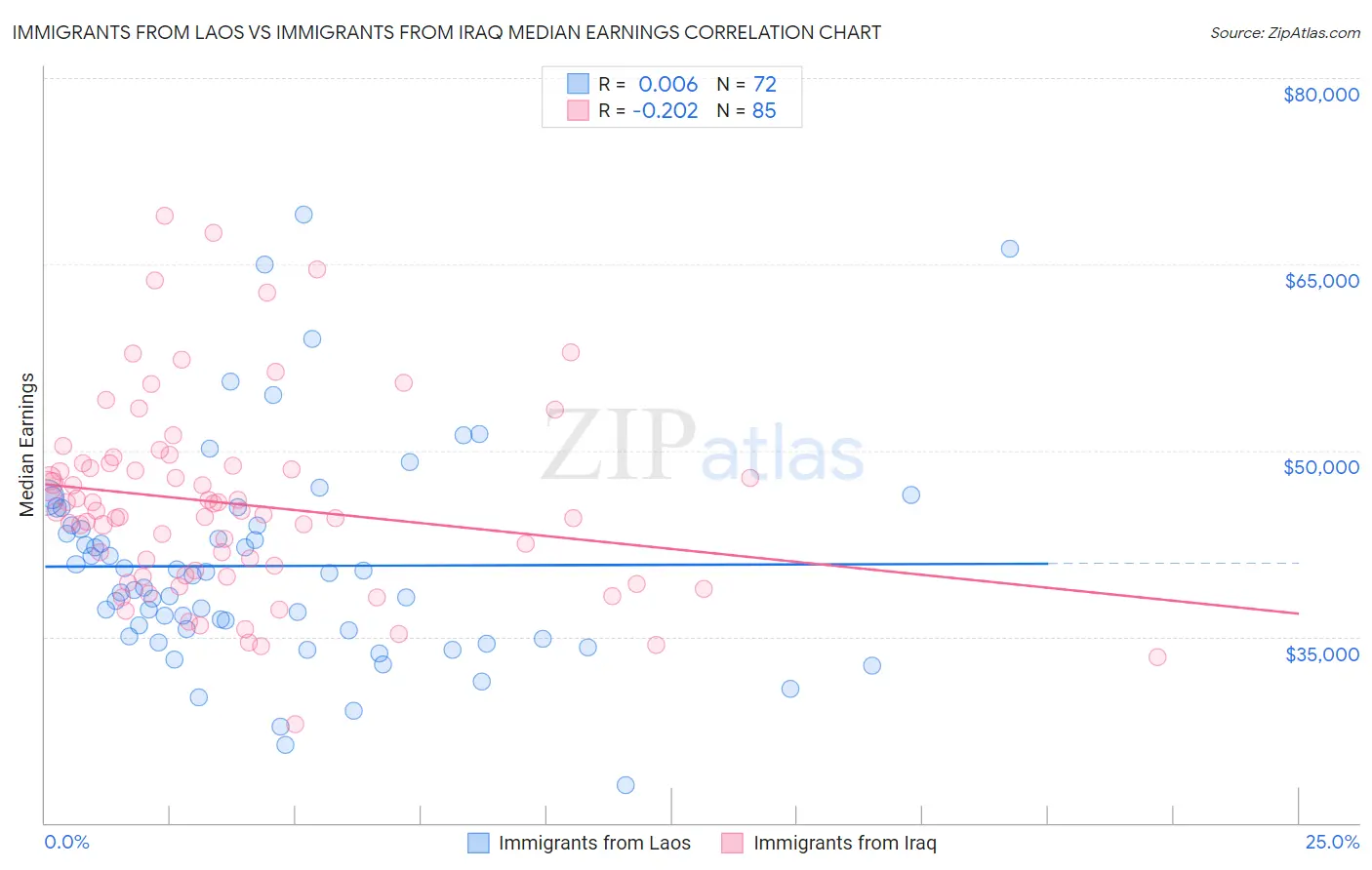 Immigrants from Laos vs Immigrants from Iraq Median Earnings