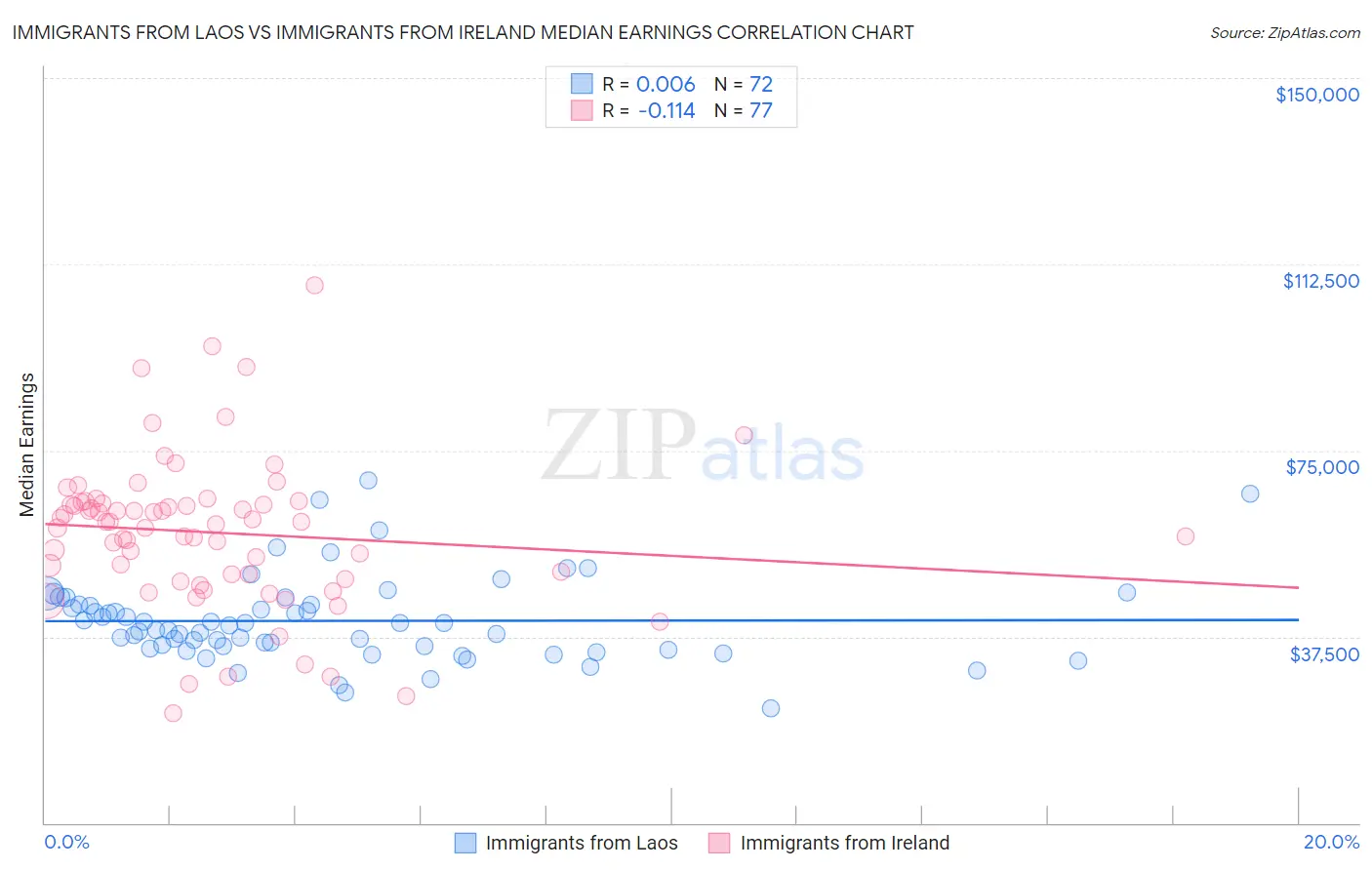 Immigrants from Laos vs Immigrants from Ireland Median Earnings