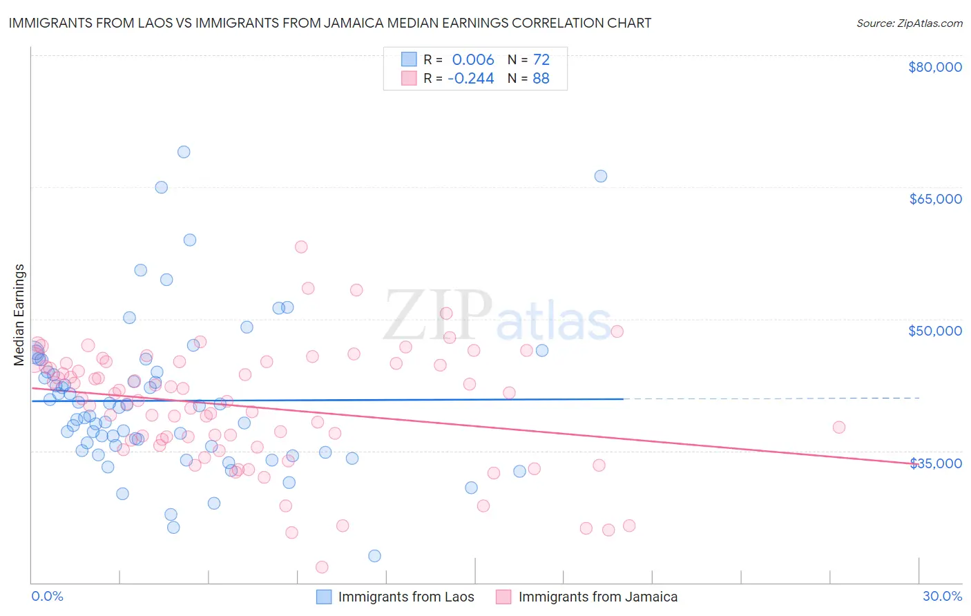Immigrants from Laos vs Immigrants from Jamaica Median Earnings