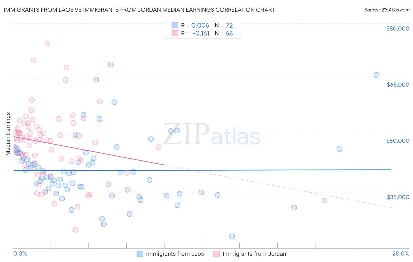 Immigrants from Laos vs Immigrants from Jordan Median Earnings