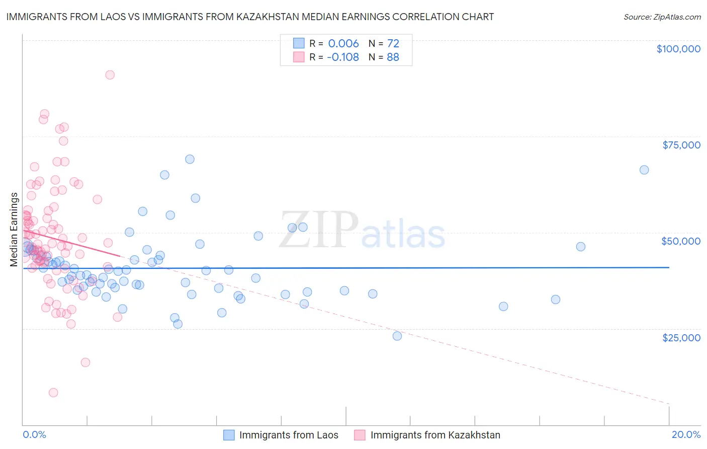 Immigrants from Laos vs Immigrants from Kazakhstan Median Earnings