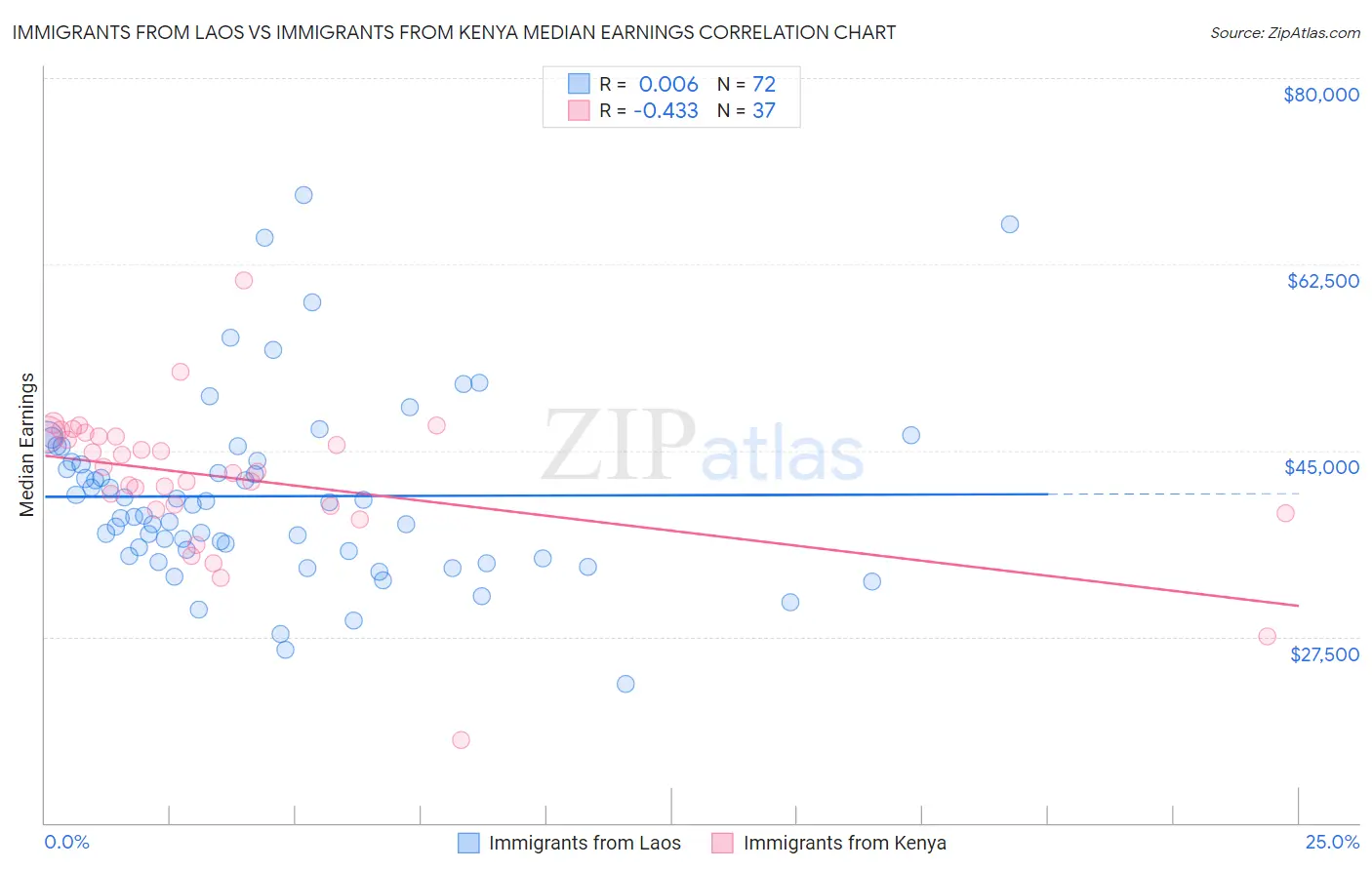 Immigrants from Laos vs Immigrants from Kenya Median Earnings