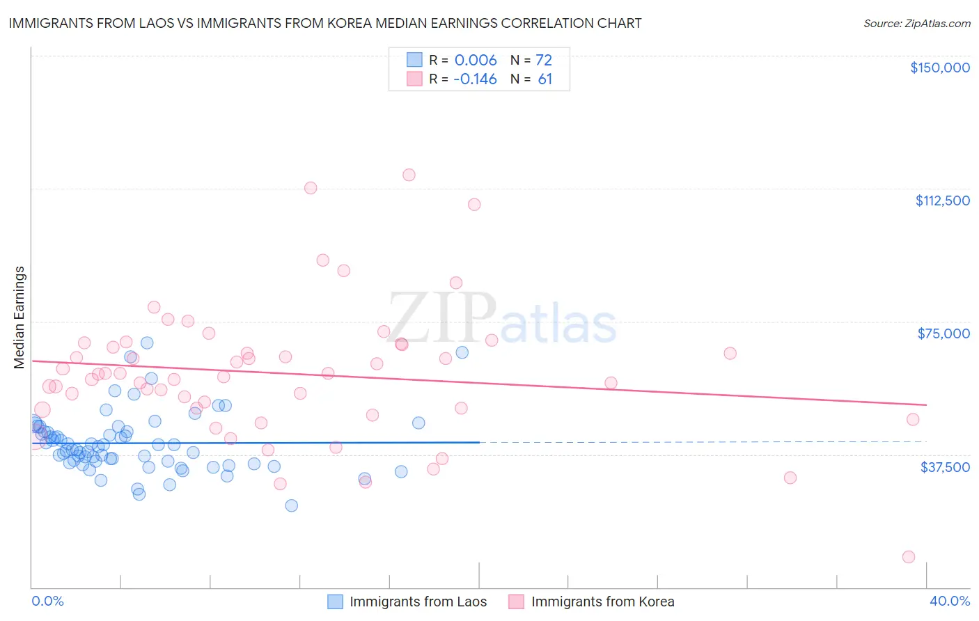 Immigrants from Laos vs Immigrants from Korea Median Earnings
