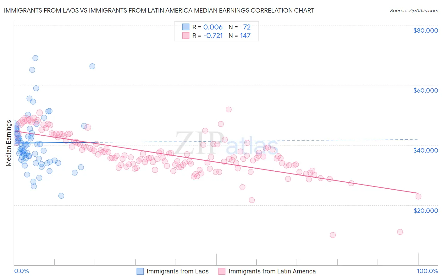 Immigrants from Laos vs Immigrants from Latin America Median Earnings