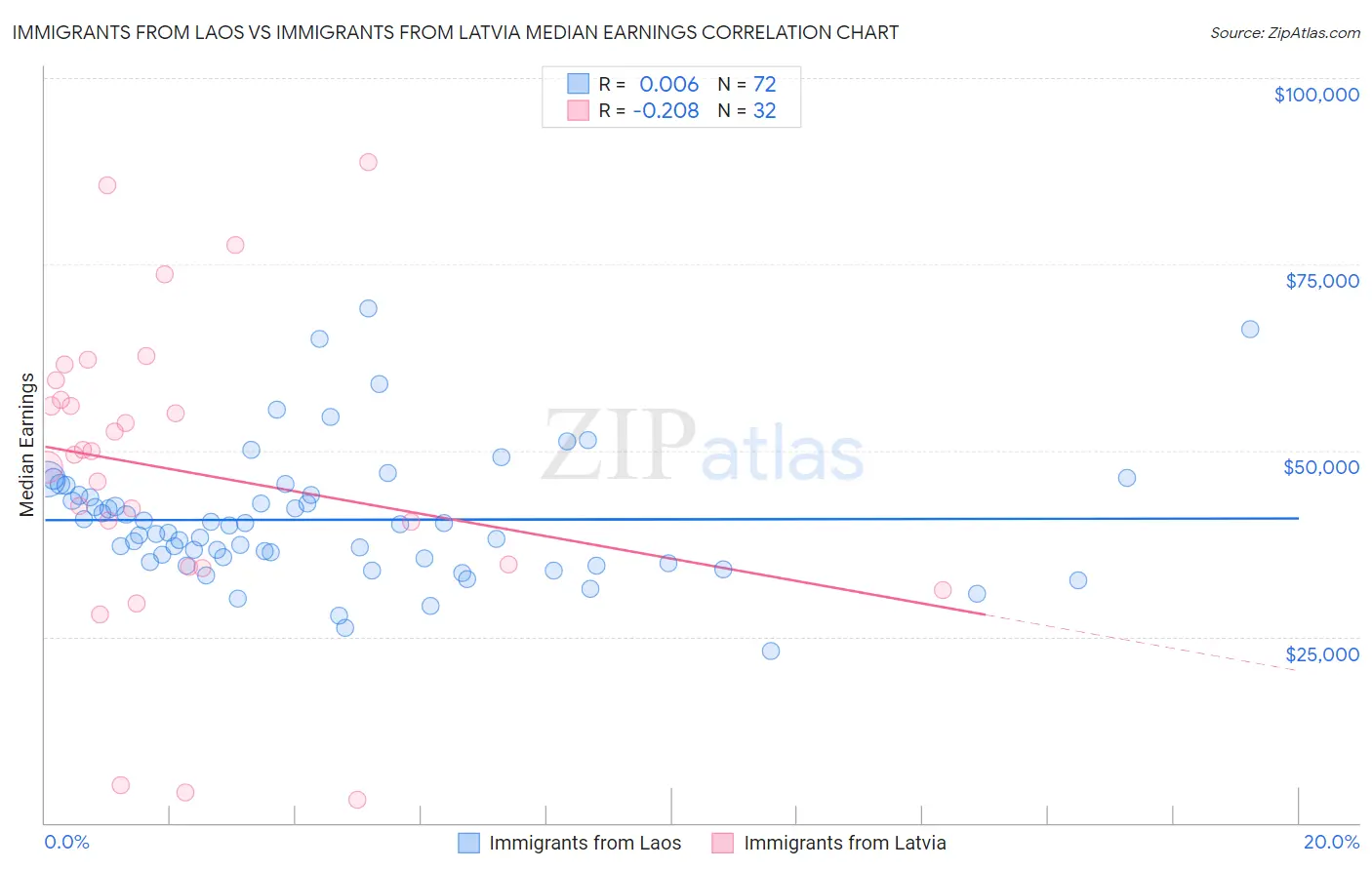 Immigrants from Laos vs Immigrants from Latvia Median Earnings
