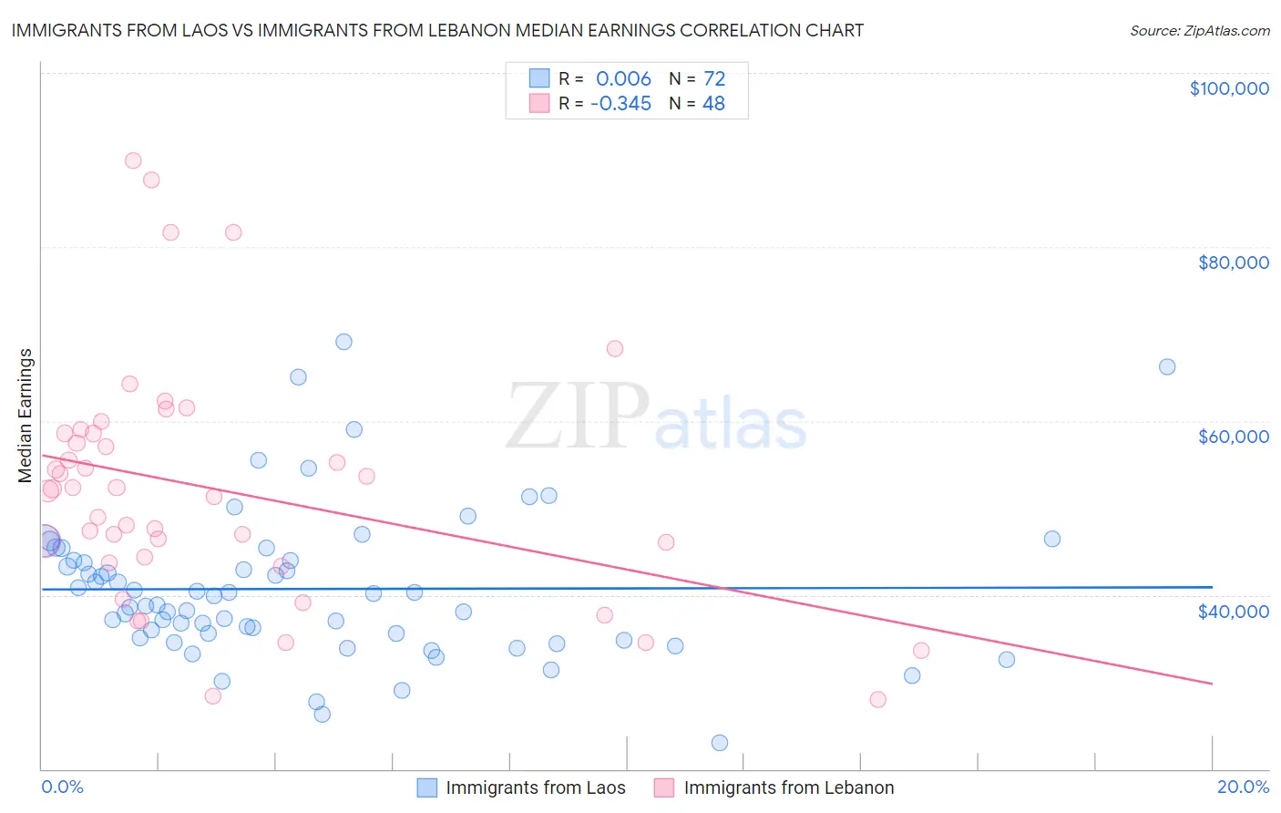 Immigrants from Laos vs Immigrants from Lebanon Median Earnings