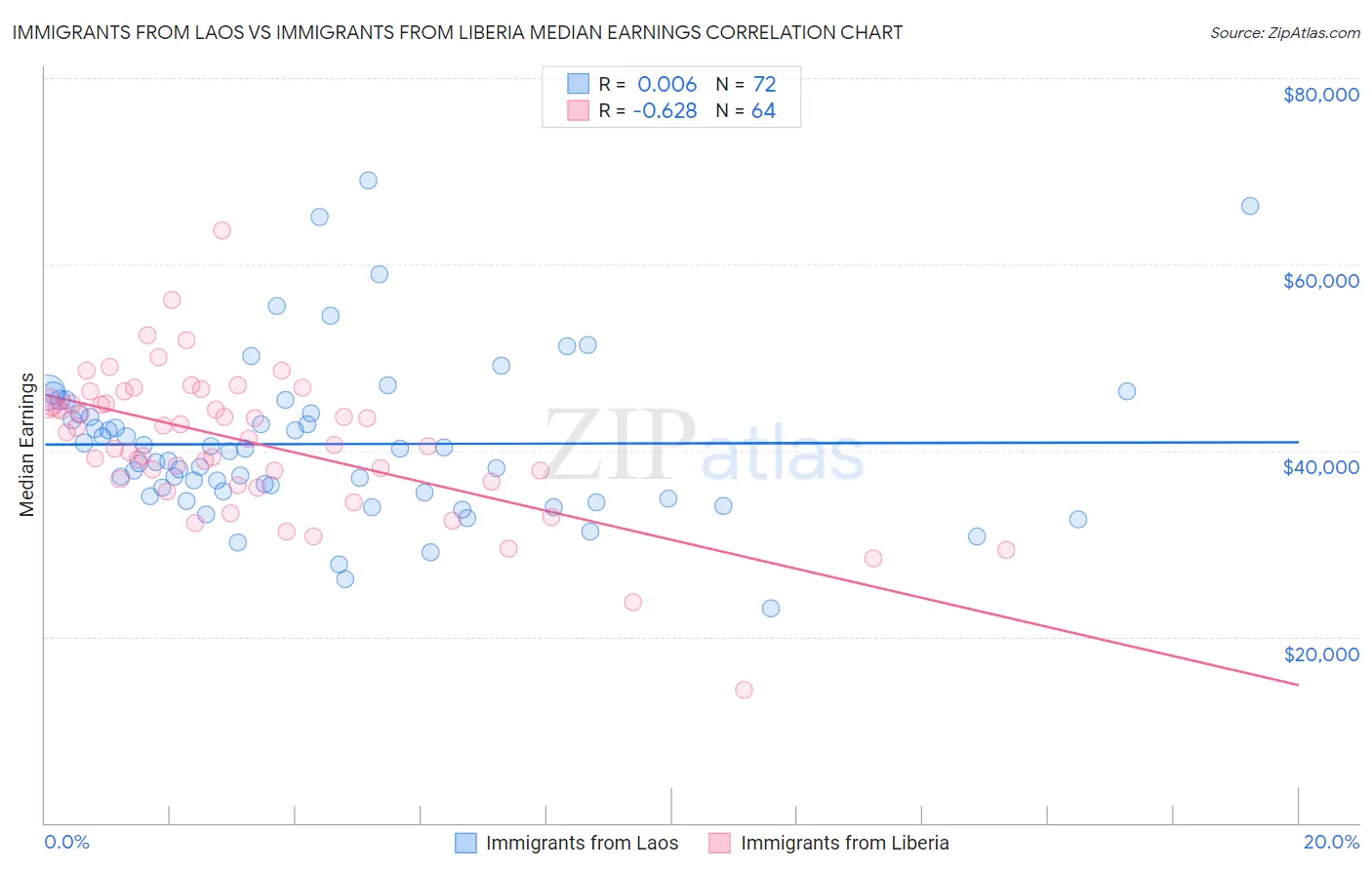 Immigrants from Laos vs Immigrants from Liberia Median Earnings