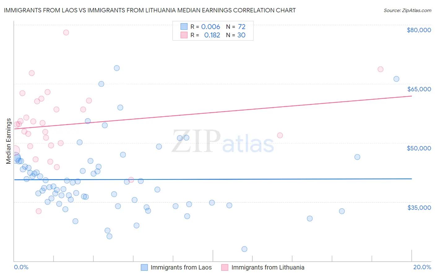 Immigrants from Laos vs Immigrants from Lithuania Median Earnings
