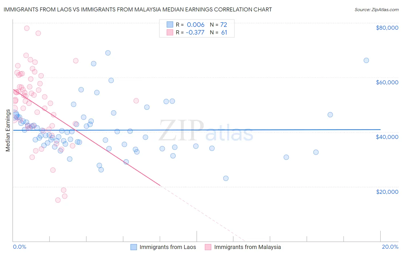 Immigrants from Laos vs Immigrants from Malaysia Median Earnings