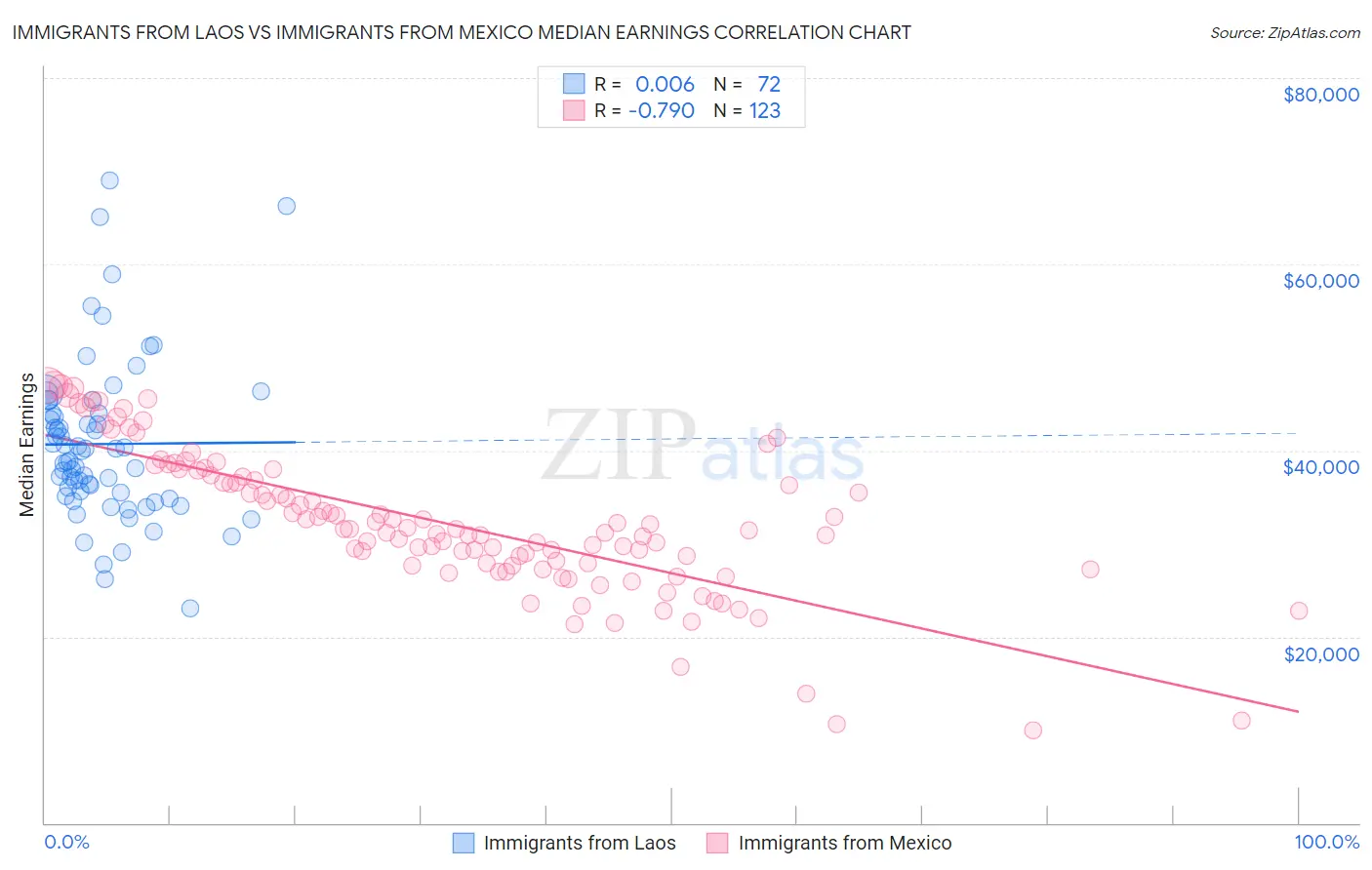 Immigrants from Laos vs Immigrants from Mexico Median Earnings