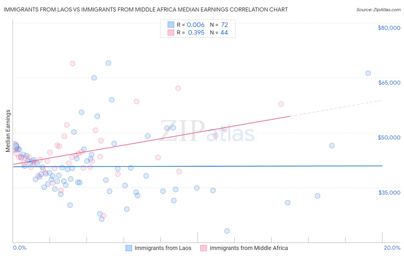 Immigrants from Laos vs Immigrants from Middle Africa Median Earnings