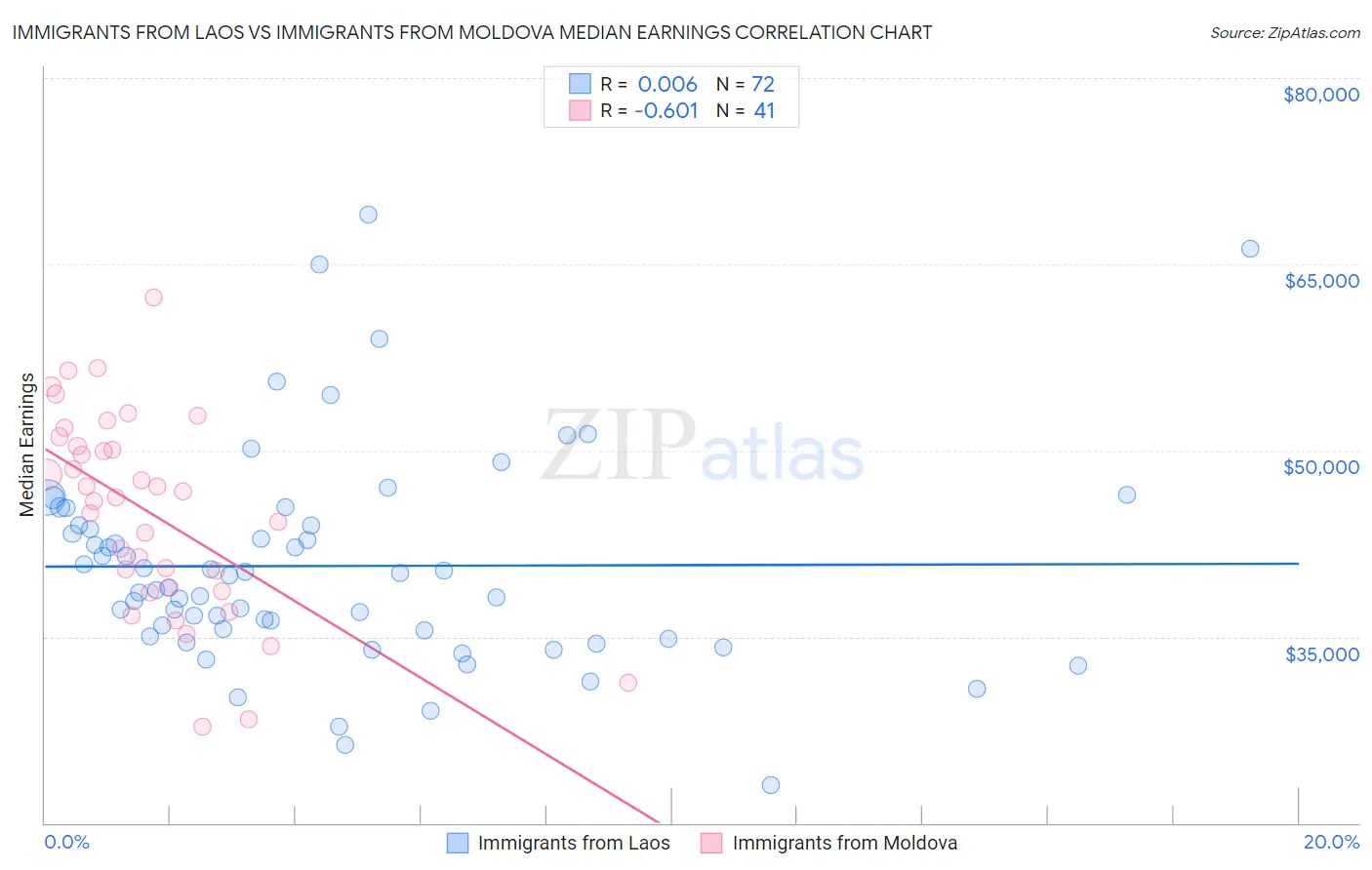 Immigrants from Laos vs Immigrants from Moldova Median Earnings