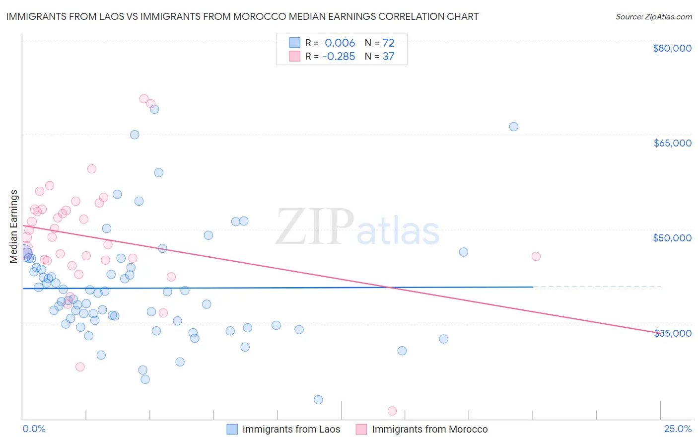 Immigrants from Laos vs Immigrants from Morocco Median Earnings