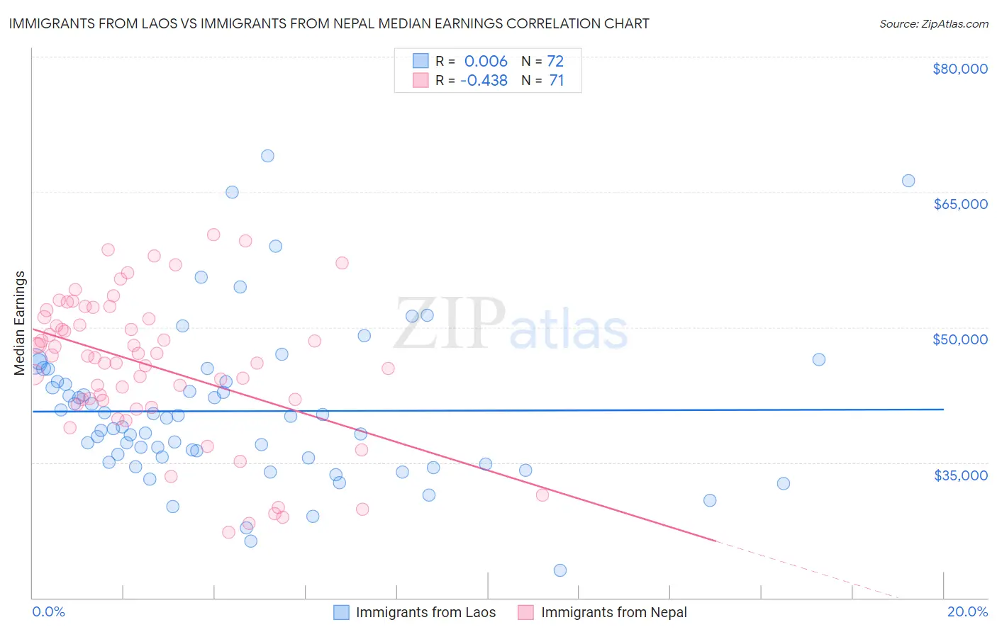 Immigrants from Laos vs Immigrants from Nepal Median Earnings