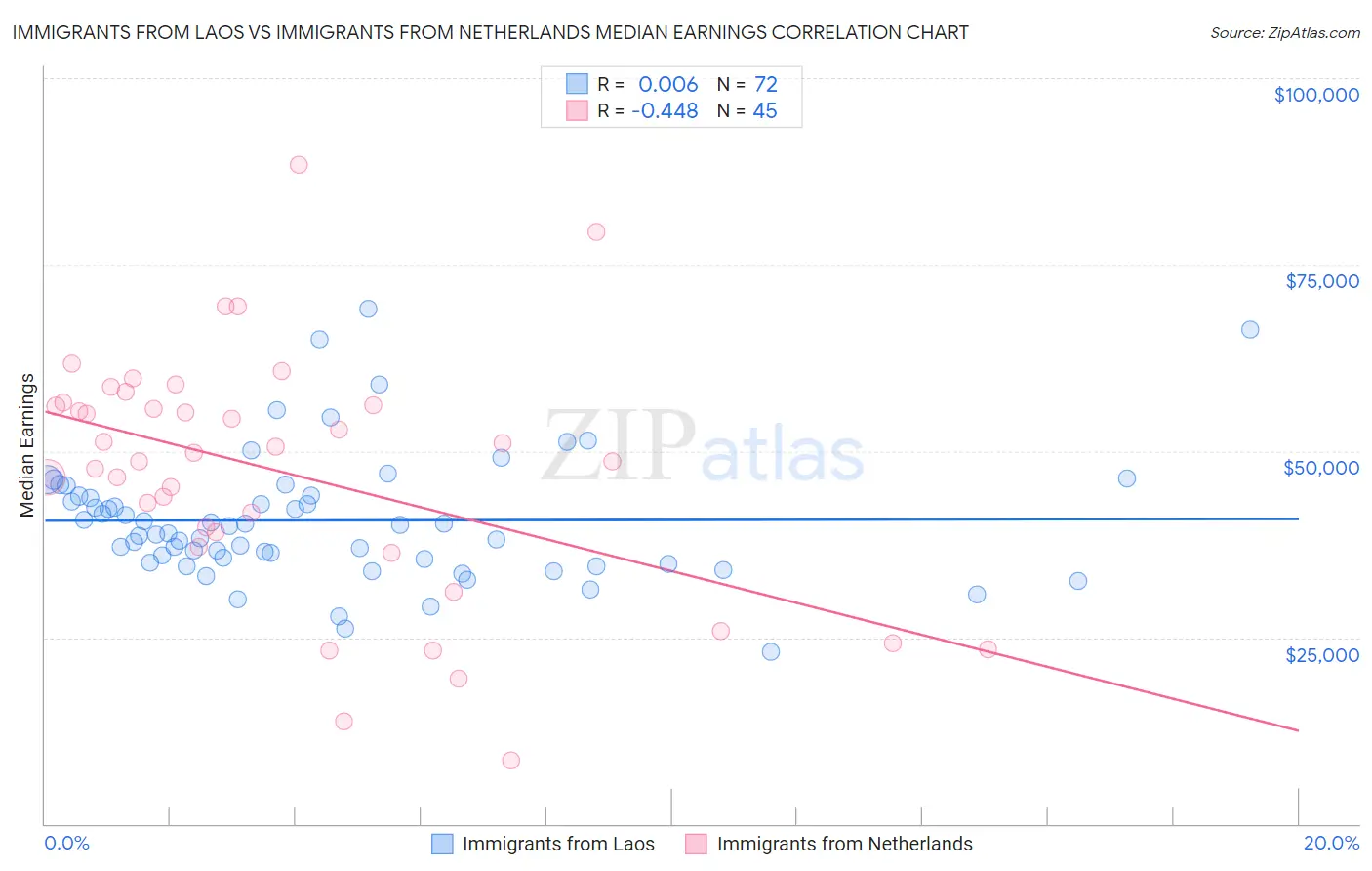 Immigrants from Laos vs Immigrants from Netherlands Median Earnings