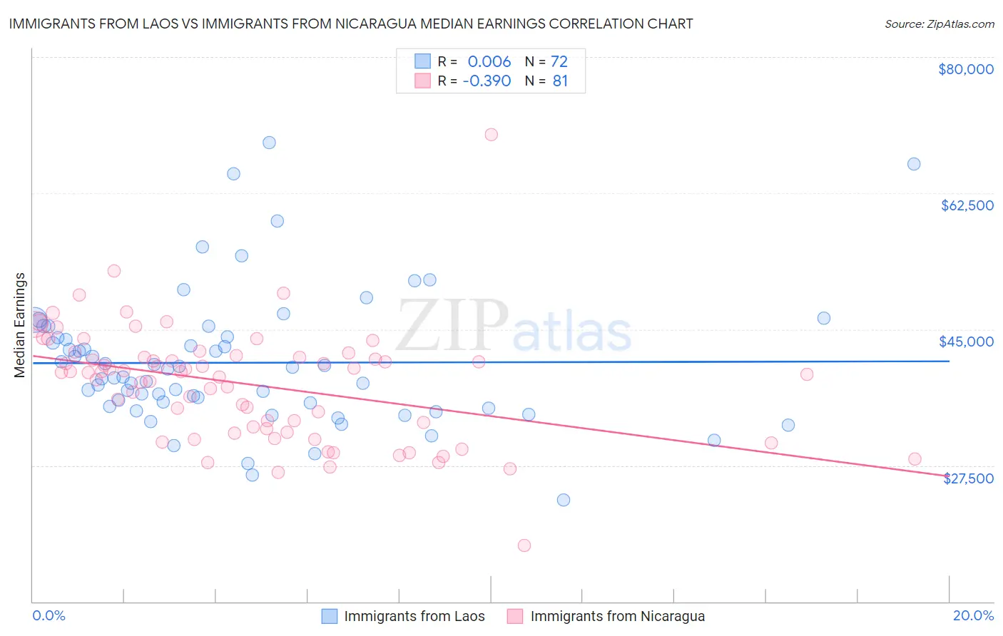 Immigrants from Laos vs Immigrants from Nicaragua Median Earnings