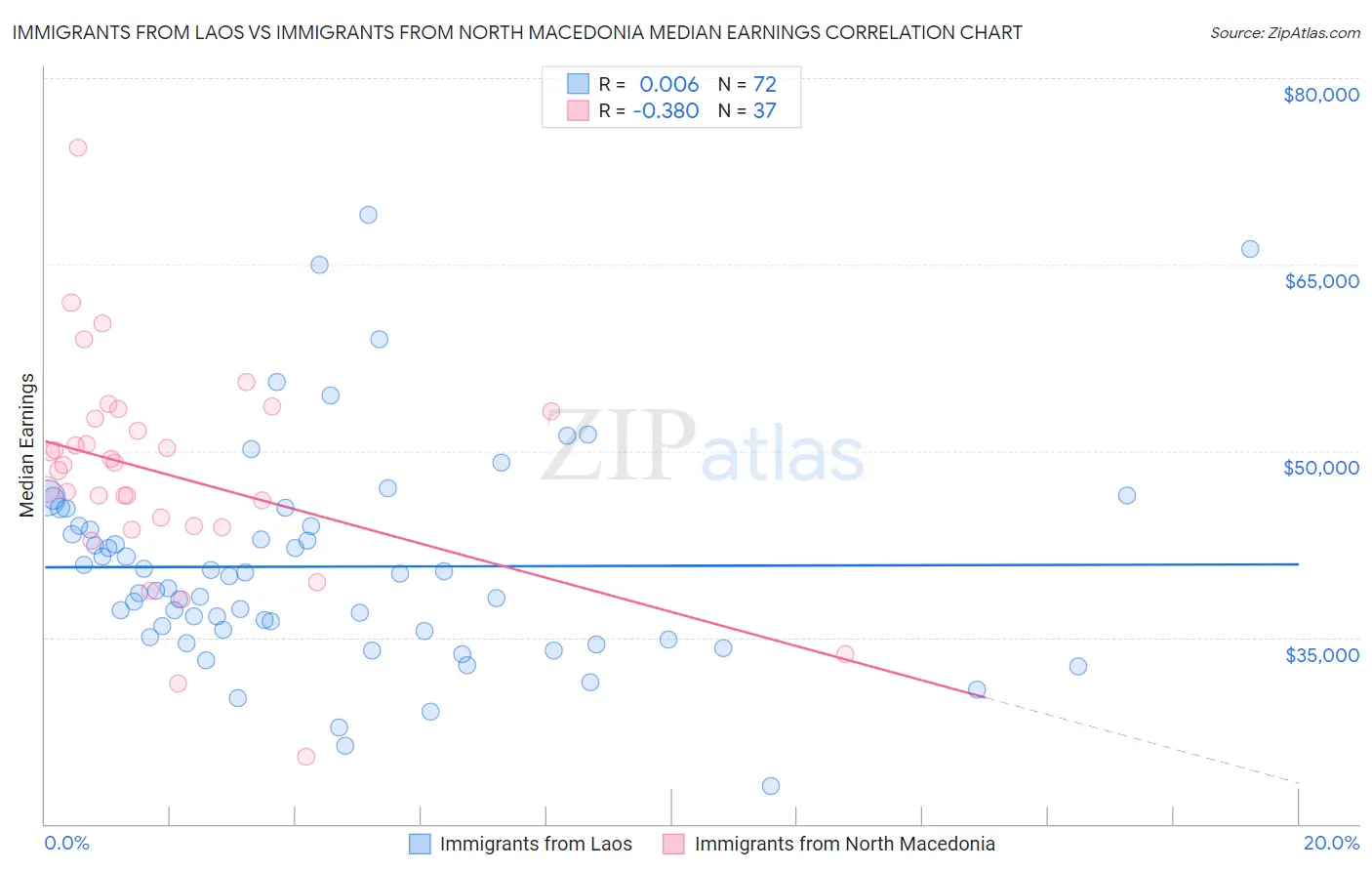 Immigrants from Laos vs Immigrants from North Macedonia Median Earnings