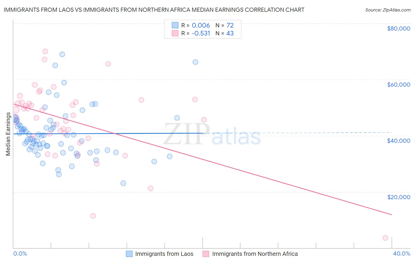 Immigrants from Laos vs Immigrants from Northern Africa Median Earnings