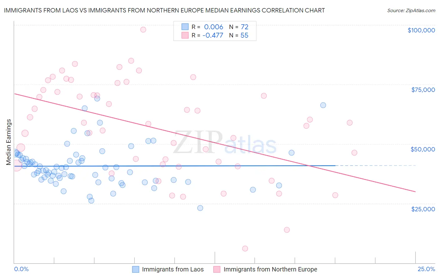 Immigrants from Laos vs Immigrants from Northern Europe Median Earnings