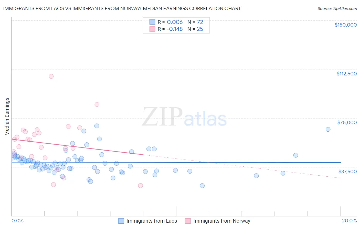 Immigrants from Laos vs Immigrants from Norway Median Earnings