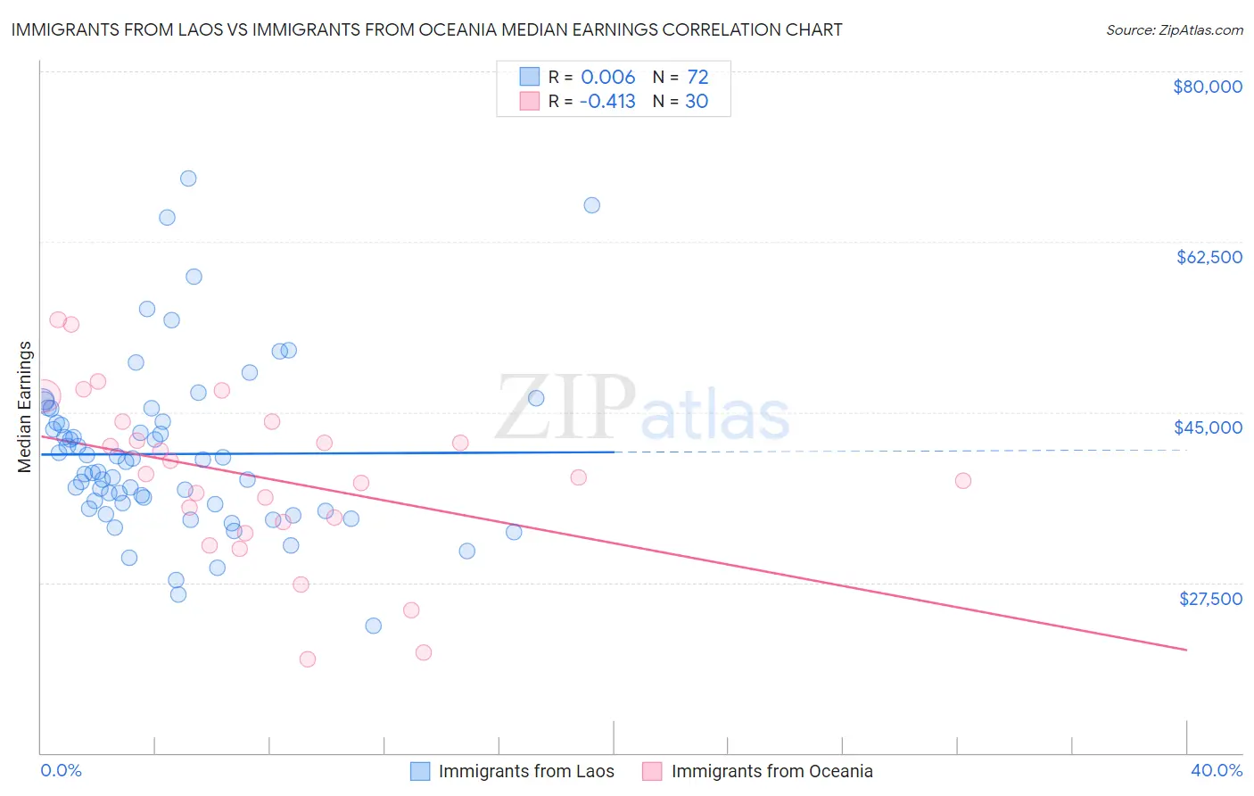 Immigrants from Laos vs Immigrants from Oceania Median Earnings
