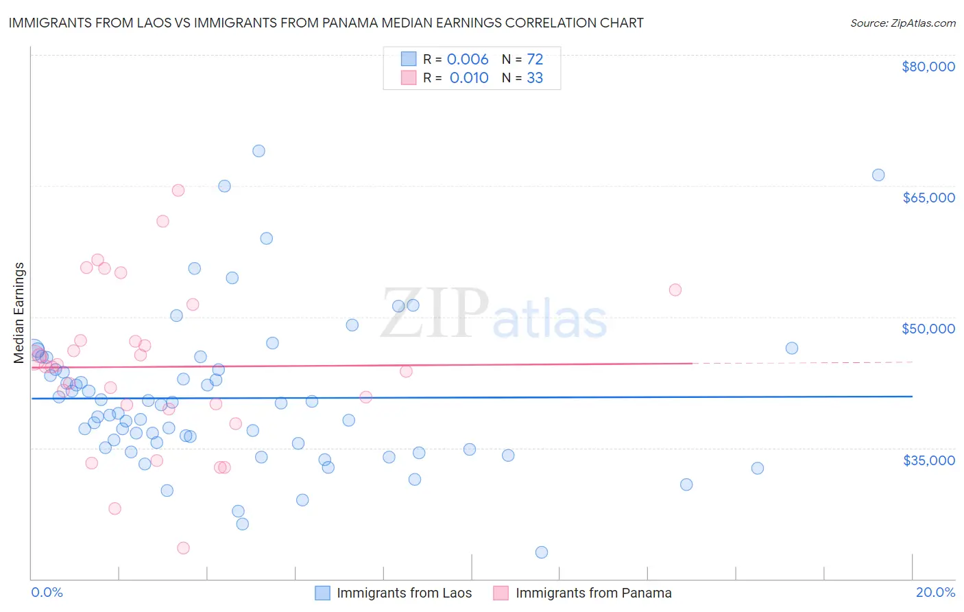 Immigrants from Laos vs Immigrants from Panama Median Earnings