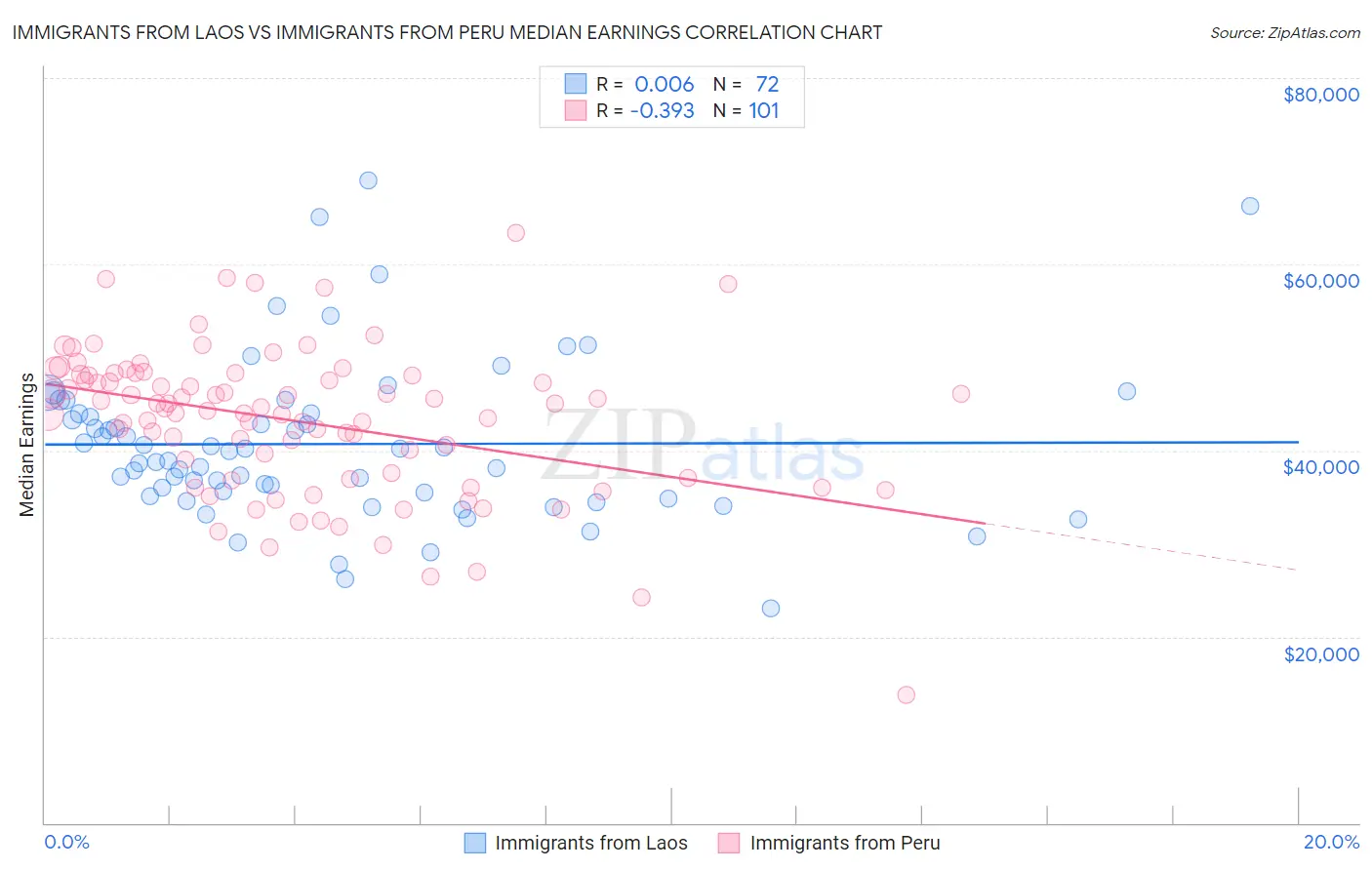 Immigrants from Laos vs Immigrants from Peru Median Earnings