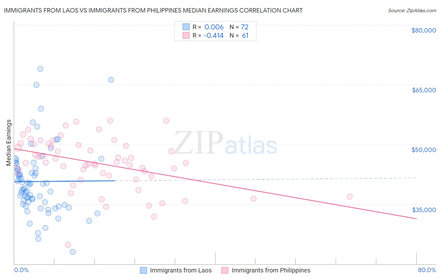 Immigrants from Laos vs Immigrants from Philippines Median Earnings