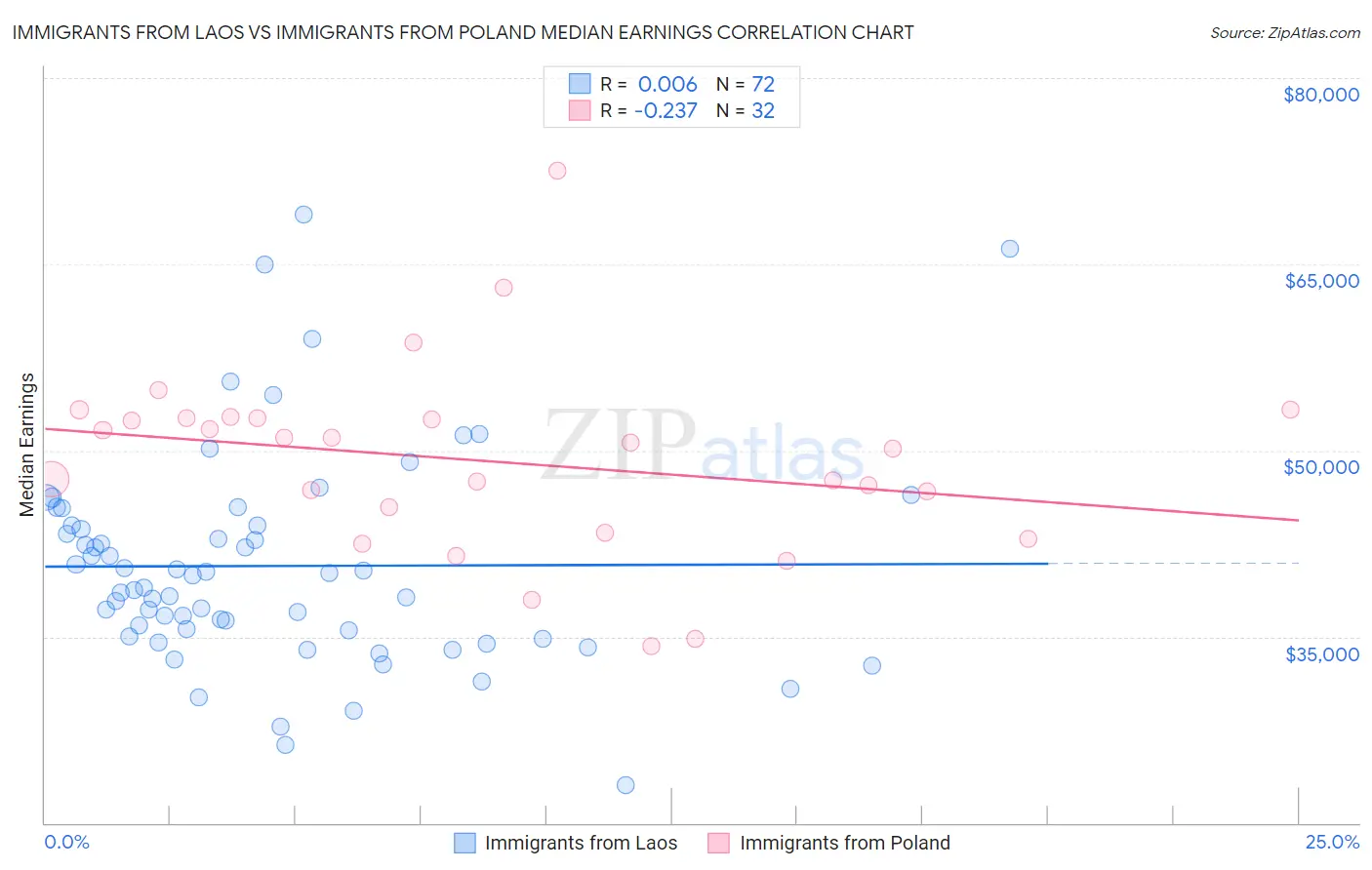 Immigrants from Laos vs Immigrants from Poland Median Earnings